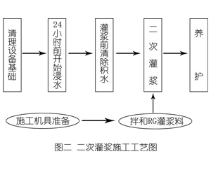 祁县灌浆料施工工艺—文字完整版